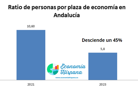Ratio de personas por plaza a Economía en Andalucía 2023